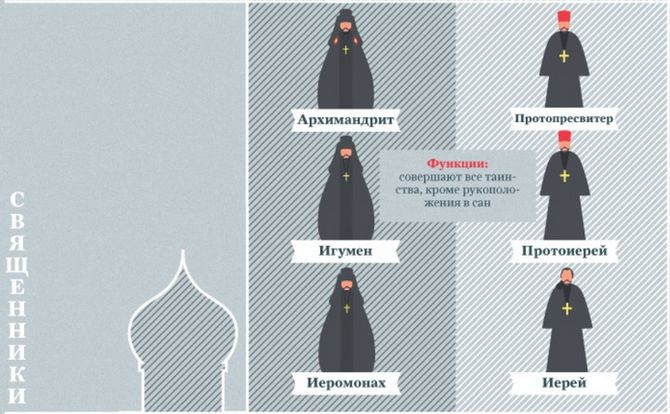 Церковная иерархия в православии схема